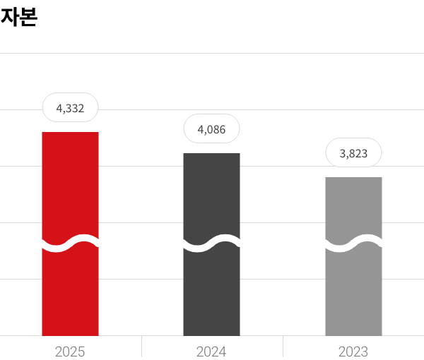 2025년 4,332 2024년 4,086 2023년 3,823