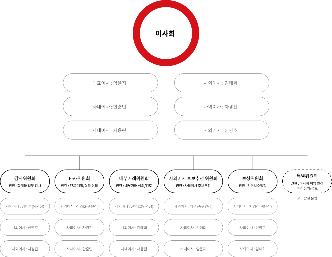 이사회 및 위원회 조직도, 자세한 내용은 다음 참조