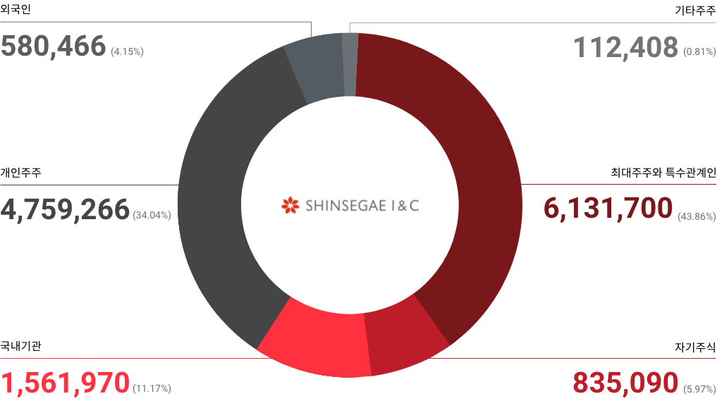 주주구성 도표, 자세한 내용은 다음 참조