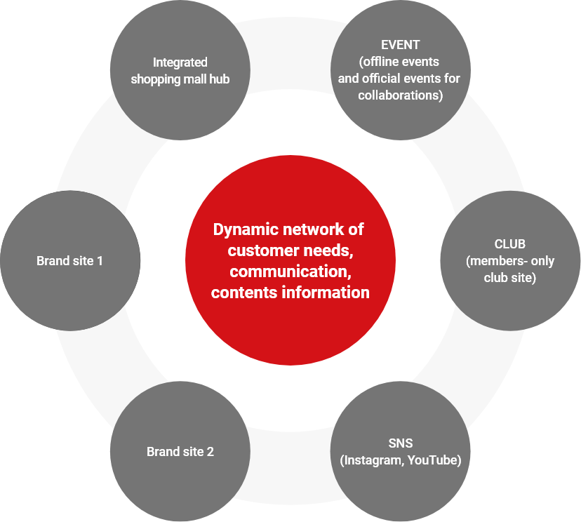 Dynamic network of customer needs, communication, contents information