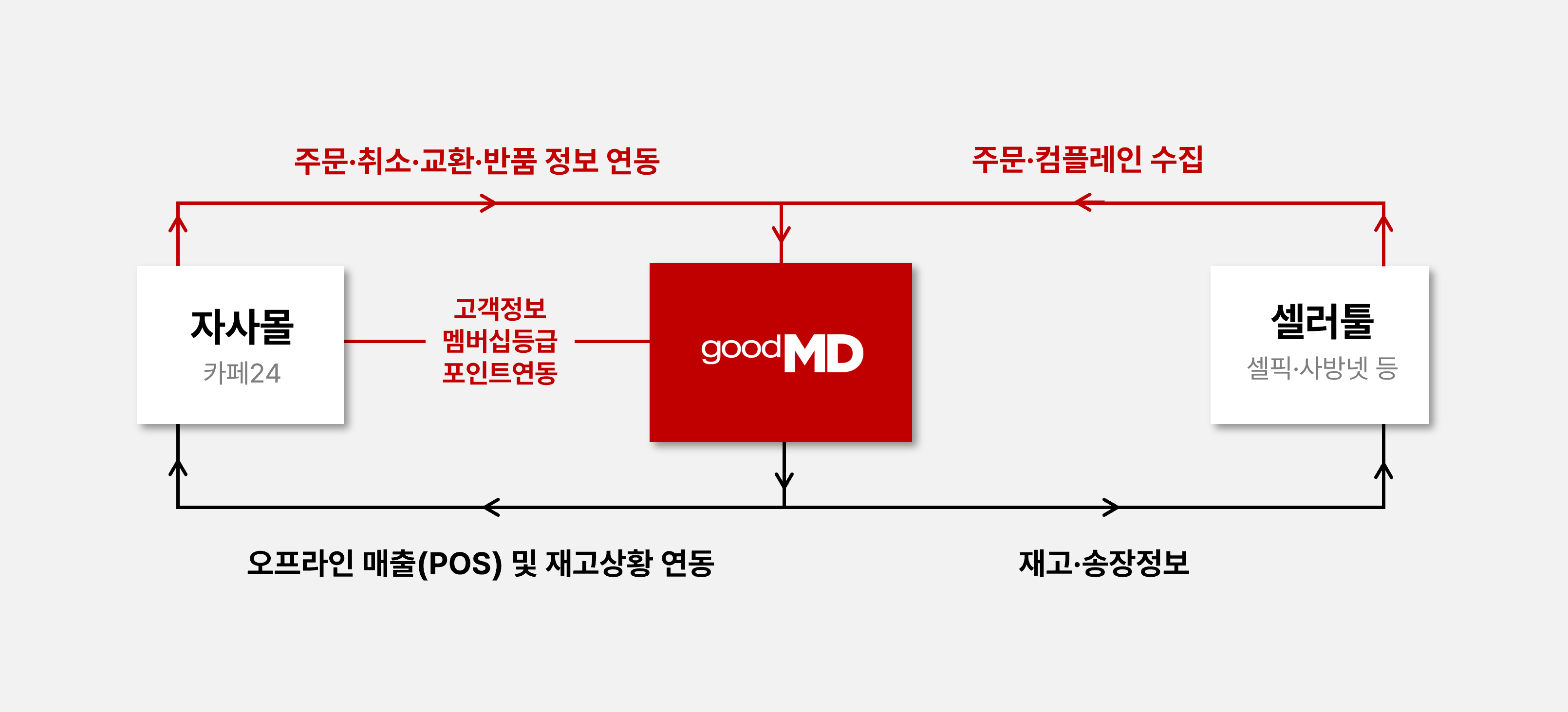 영업관리시스템 굿엠디와 자사몰, 셀러툴 간 연동 관계를 나타낸 관계도. 굿엠디에 주문, 취소, 교환, 반품 정보 등 자사몰 데이터는 물론 고객정보, 멤버십등급, 포인트 연동 가능. 셀러툴의 주문, 컴플레인을 수집하거나 재고, 송장정보를 실시간 연동할 수 있으며 오프라인 매장의 POS와 연결해 현장 매출과 재고 상황을 연동할 수 있다.